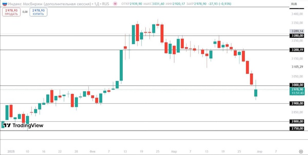 Мировые рынки продолжают коррекцию